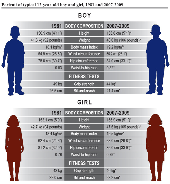 12 Year Old Boy Weight Chart